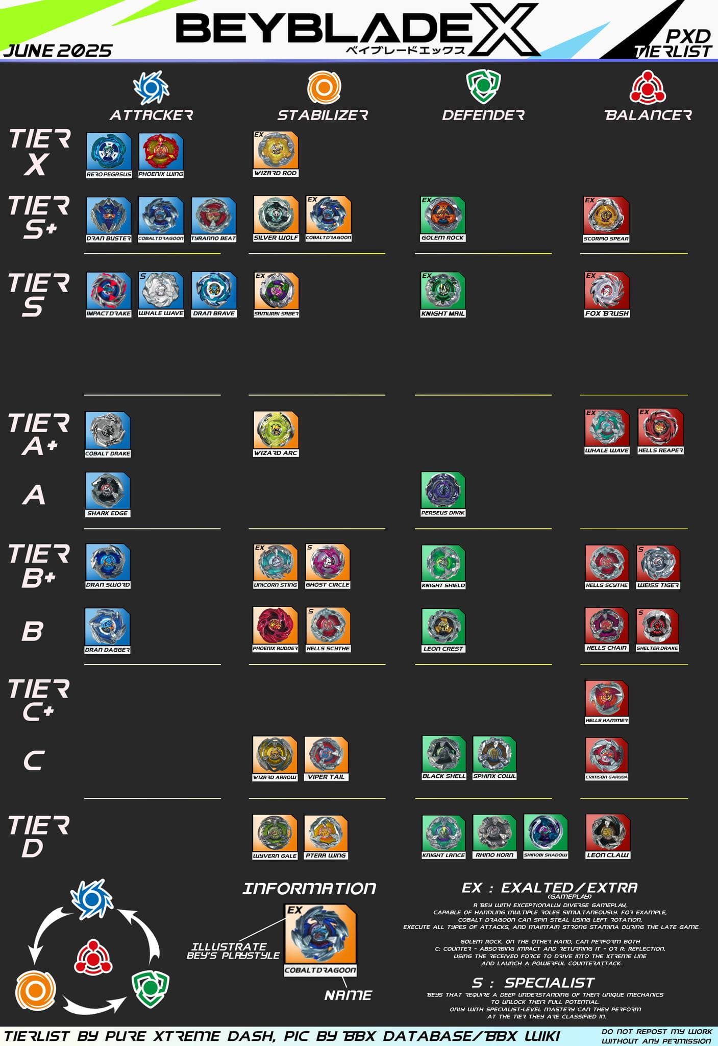 Tier list created by Pure Xtreme Dash