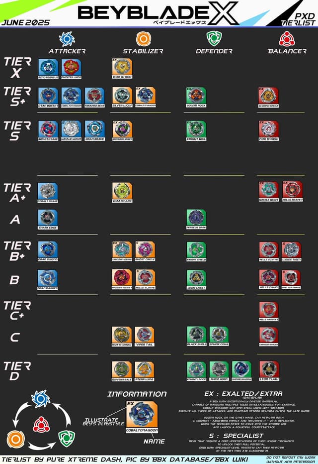 Tier list created by Pure Xtreme Dash